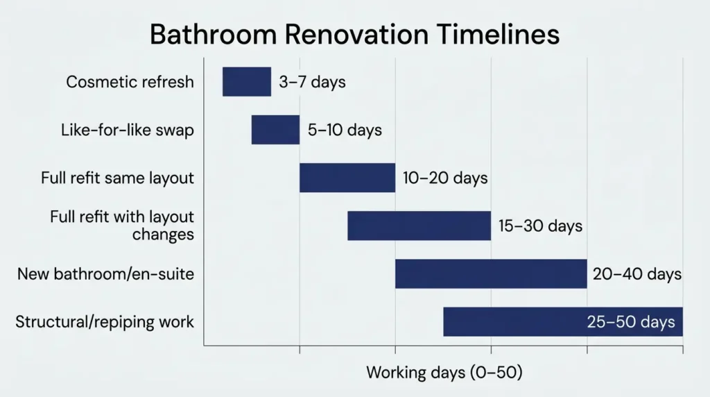 Bathroom Renovation Timelines at a Glance