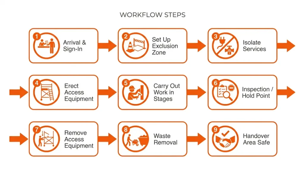 What Is a Method Statement in Construction? A UK Guide 4 How to Write the Sequence of Operations