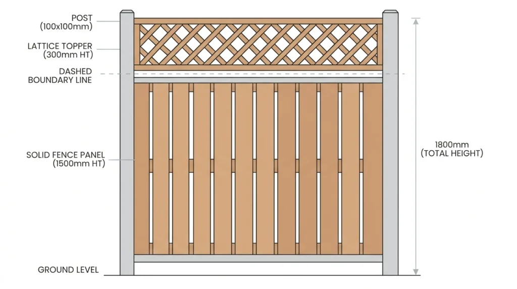 Does trellis count towards the fence height