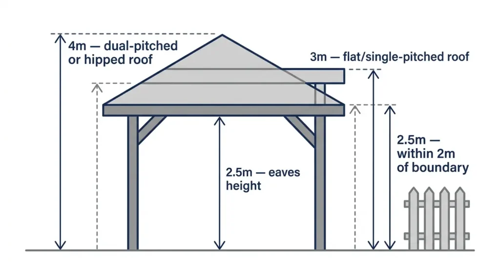 Diagram showing UK gazebo height limits: 4m dual-pitched roof, 3m flat roof, 2.5m eaves and near boundary