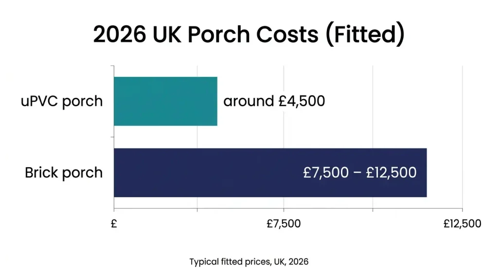 upvc-vs-brick-porch-cost-chart-2026